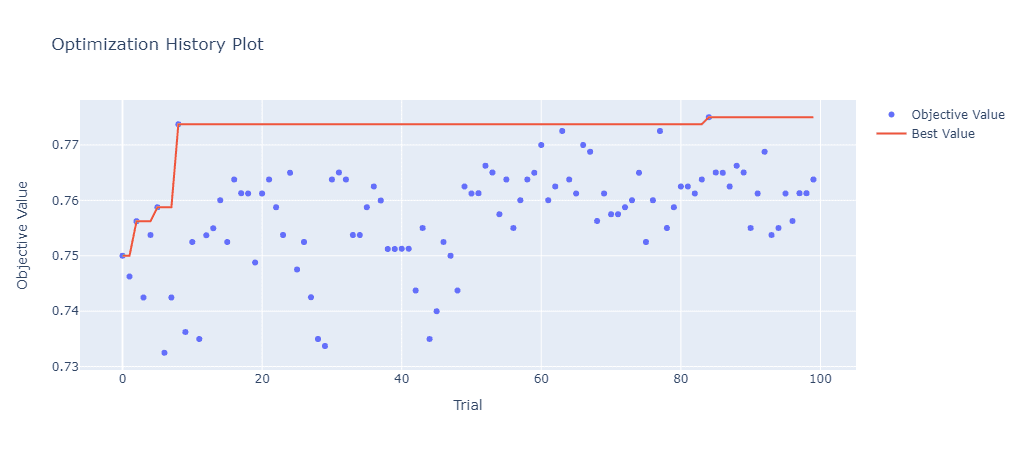 Optuna Hyperparameter Score