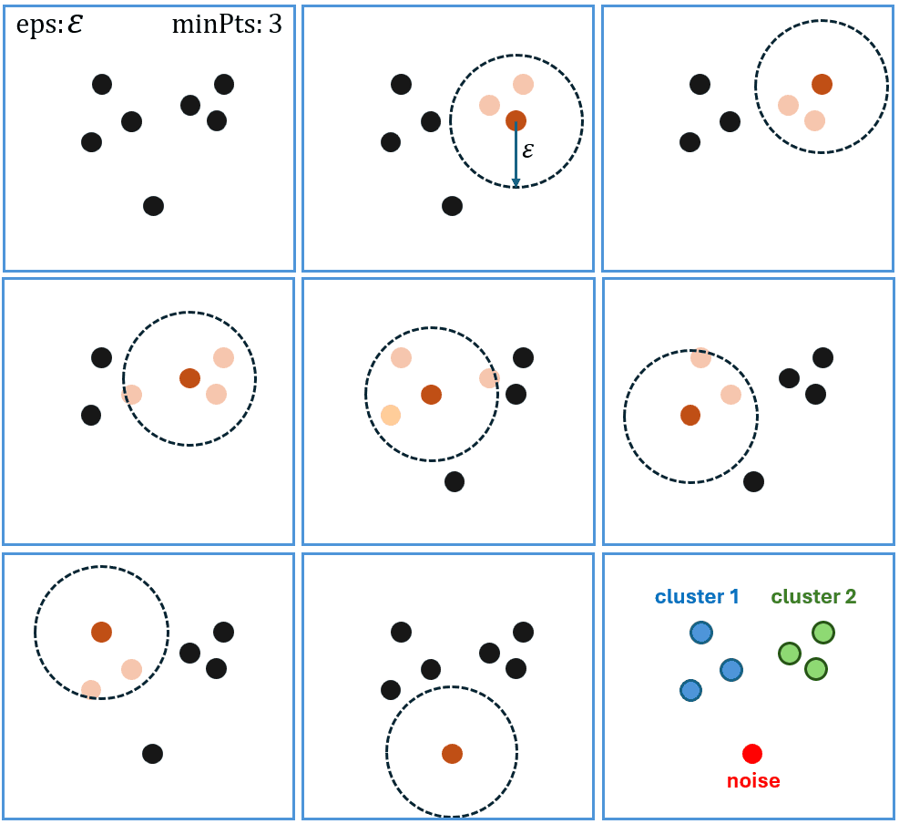 Ilustrasi Algoritma Clustering DBScan