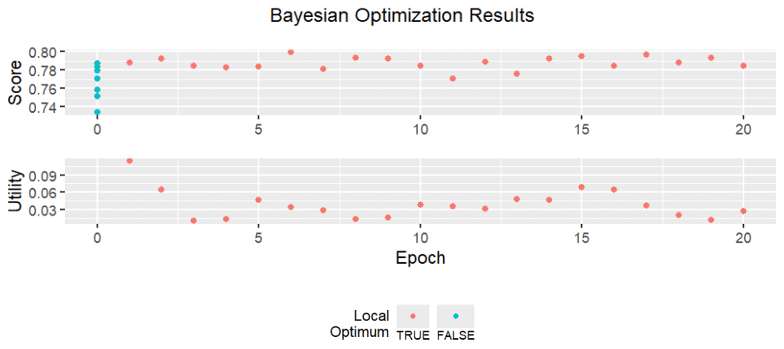 Bayesian Optimization Random Forest