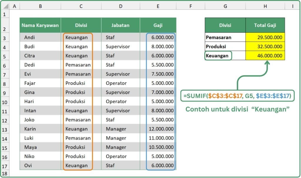 Contoh Fungsi SUMIF (sainsdata.id)