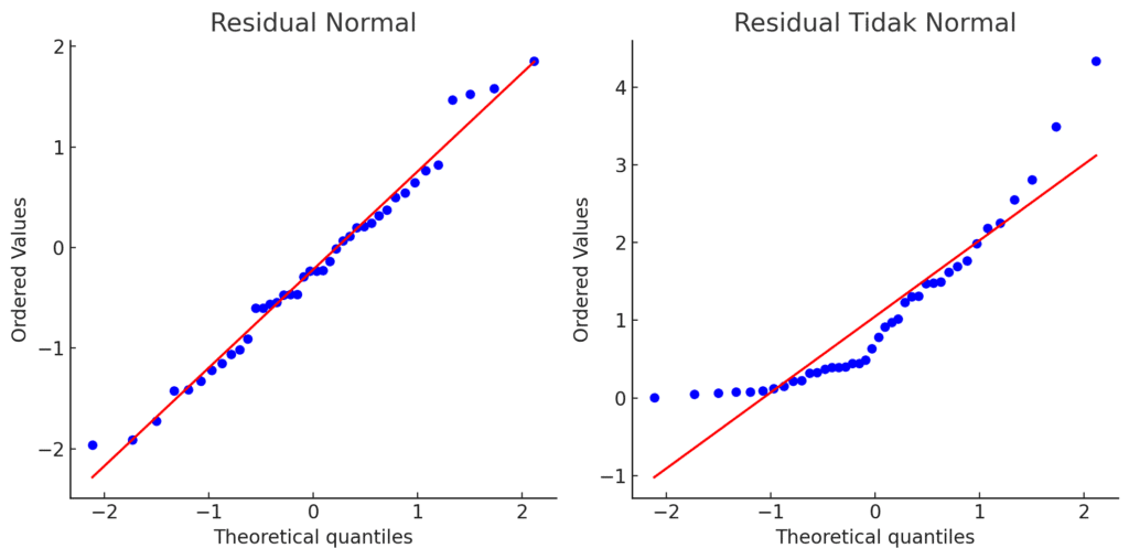 Normalitas Regresi Linier QQ-Plot